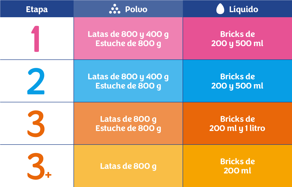 SanCor Bebé Fórmulas Características